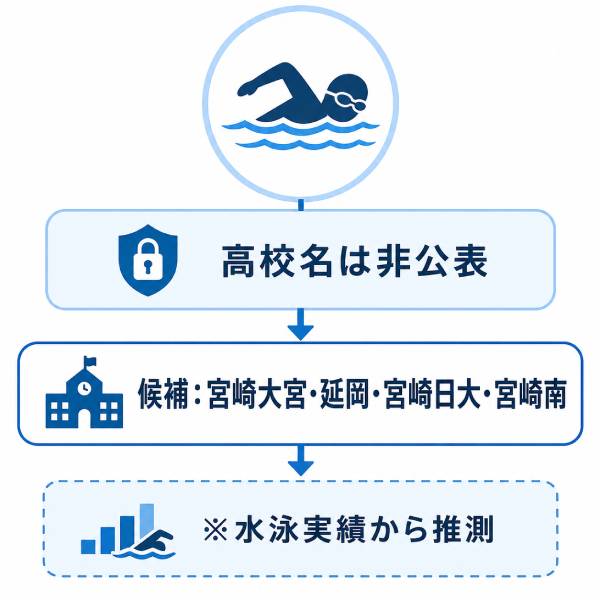 小清水蓮の高校・中学は宮崎の水泳強豪校？大学進学と学歴を徹底調査【日プ新世界】