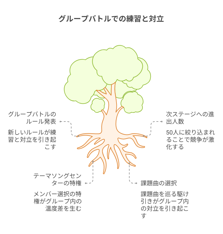 【日プ新世界】第3話まとめ！グループバトル課題曲・50人選抜の仕組みを総整理