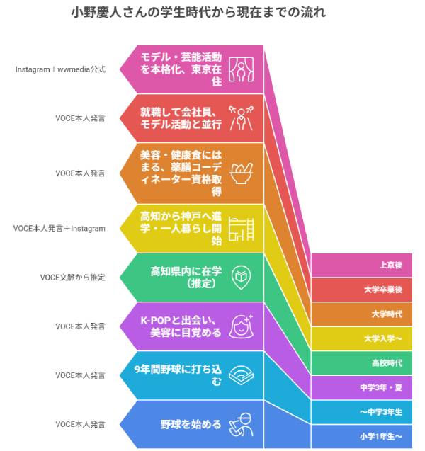 小野慶人の大学・高校はどこ？甲南大学説と学歴の誤情報を徹底検証【日プ新世界】