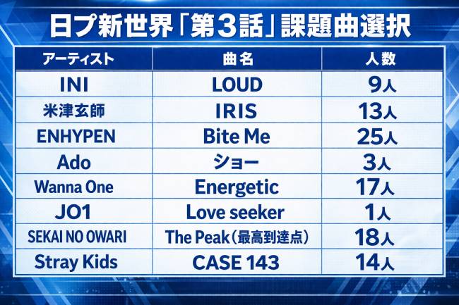 【日プ新世界】第3話まとめ！グループバトル課題曲・50人選抜の仕組みを総整理