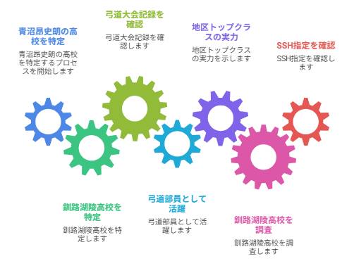 青沼昂史朗の高校は釧路湖陵！大学・弓道実績の学歴を徹底調査【日プ新世界】