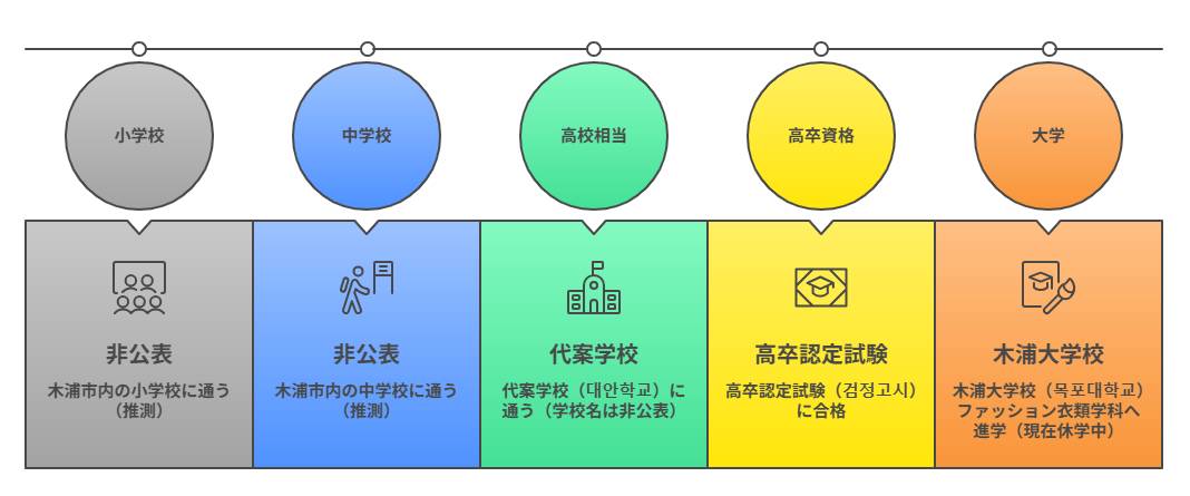 オシンヘンの高校はどこ？大学・学歴まとめ！木浦大学校で現在休学中の経緯も解説【日プ新世界】