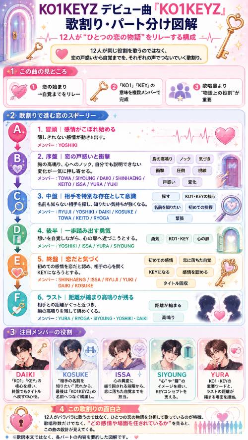 コイキーズ デビュー曲の歌詞の意味考察！歌割りや振付師も徹底調査【KO1KEYZ】