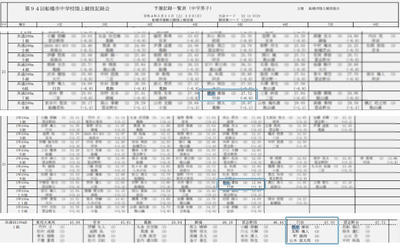 船橋市陸上競技協会 第94回船橋市中学校陸上競技記録会 公式リザルト 照井康祐