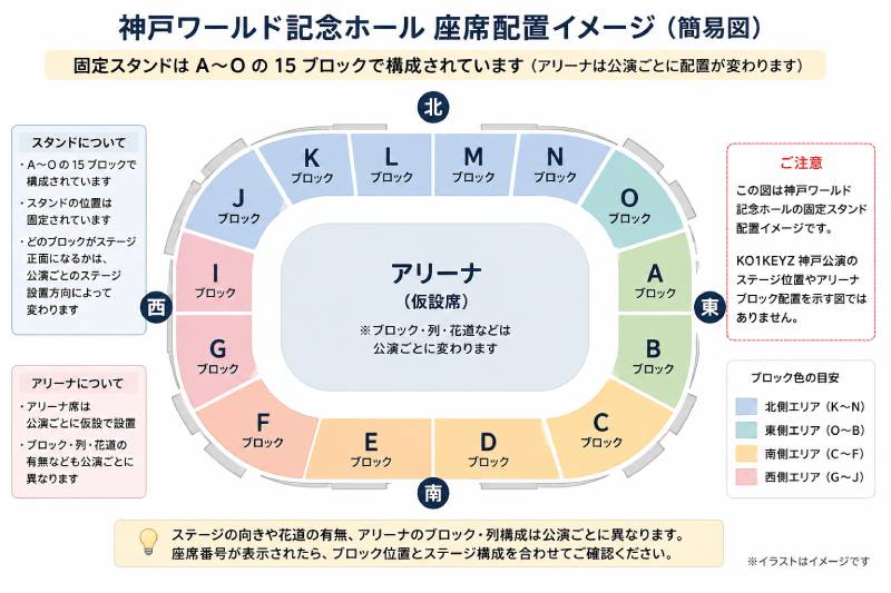 神戸ワールド記念ホールの座席表は？ スタンドはA〜Oブロックで構成され、アリーナを囲むように配置されています。 神戸ワールド記念ホールの公式座席図では、固定スタンドがA〜Oの15ブロックに分かれていることが書かれている図