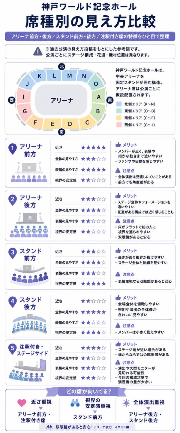 神戸ワールド記念ホールの席からの見え方は？ 実際に神戸ワールド記念ホールを訪れた人の投稿を見ると、アリーナ前方だけでなく、スタンドや後方席についても「見やすい」という反応があることがわかる図