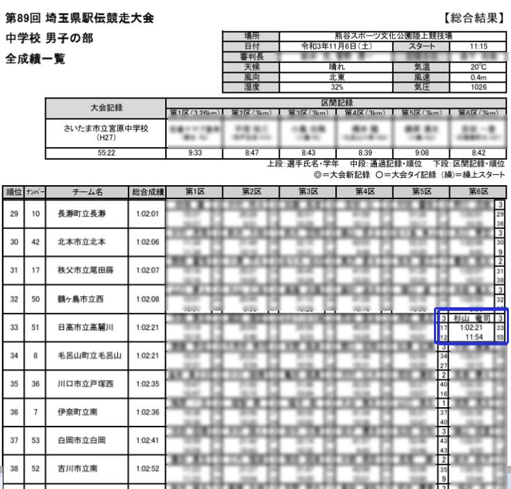 第89回埼玉県駅伝競走大会（中学校男子の部）結果：杉山竜司