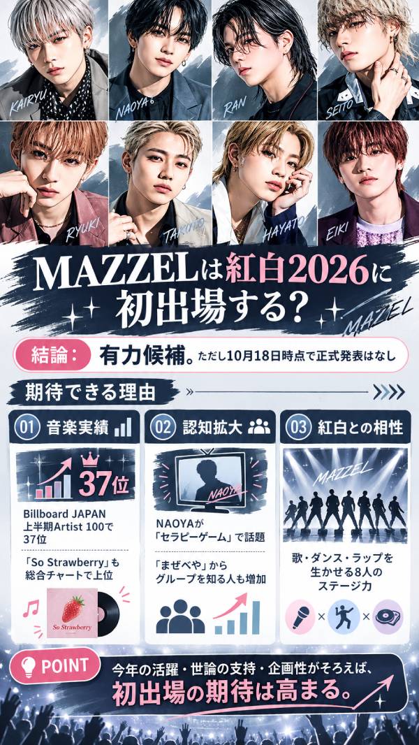MAZZEL紅白2026初出場の可能性を解説した縦型図解。メンバー8人のイラストとともに、Billboard JAPAN上半期Artist 100で37位、NAOYAの『セラピーゲーム』出演やまぜべやによる認知拡大、歌・ダンス・ラップの実力を紹介。10月18日時点では出場未発表。
