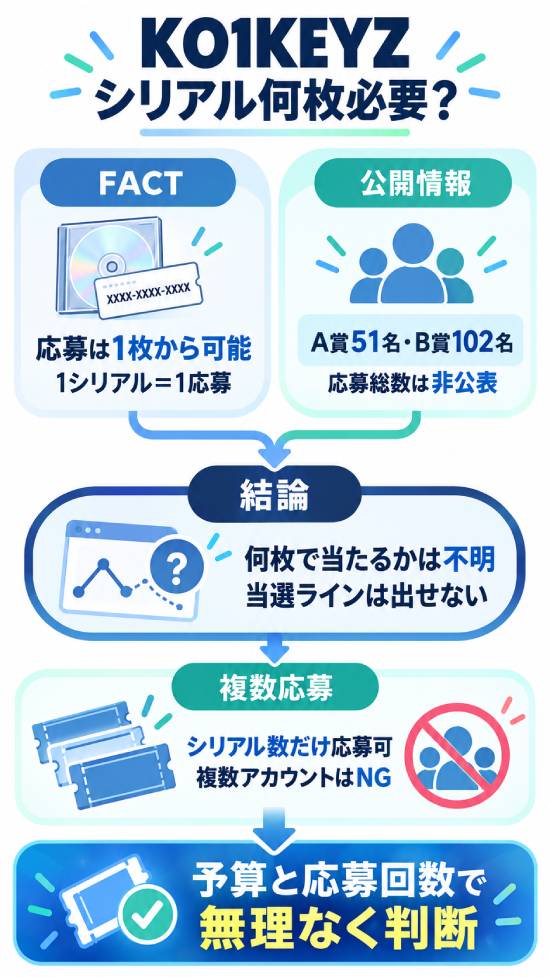 KO1KEYZシリアル特典は？応募方法・いつまで・当落・何枚必要か解説の画像